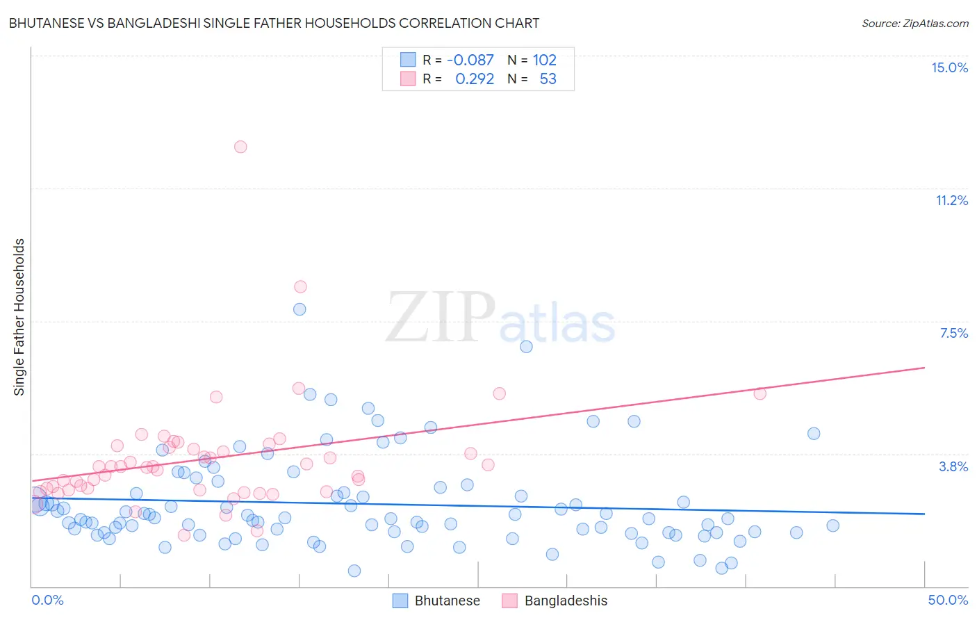 Bhutanese vs Bangladeshi Single Father Households