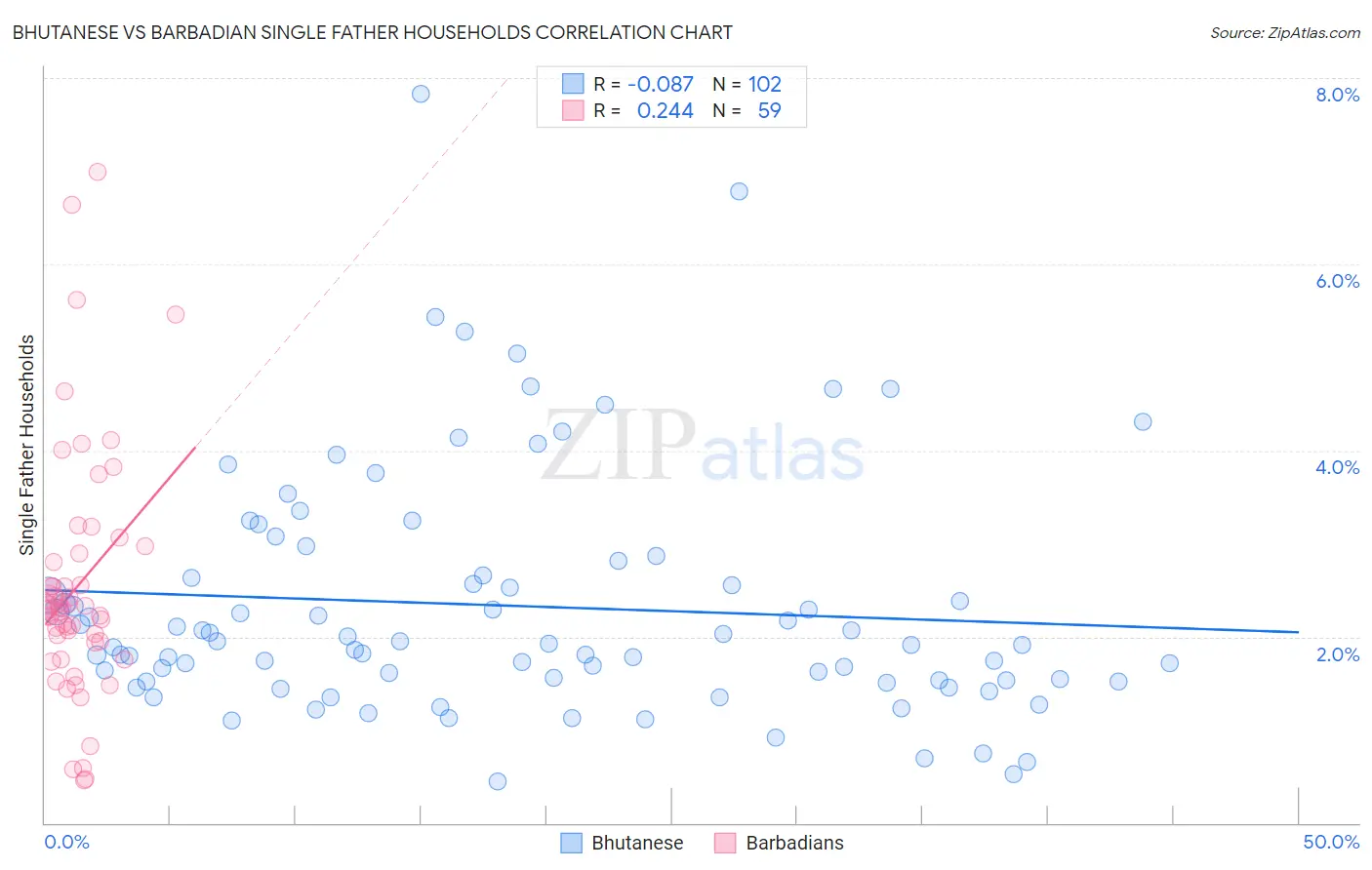 Bhutanese vs Barbadian Single Father Households