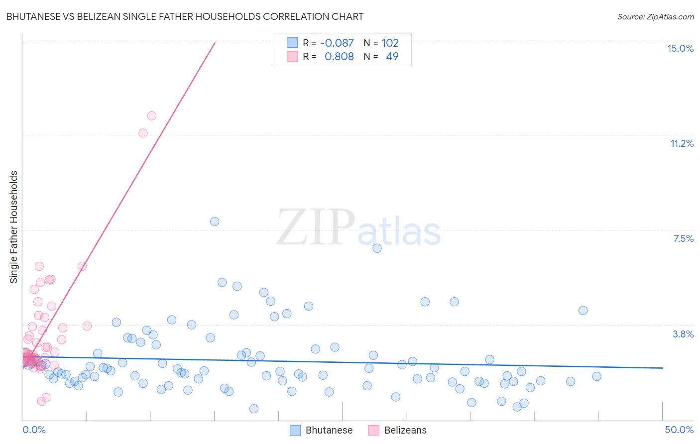 Bhutanese vs Belizean Single Father Households