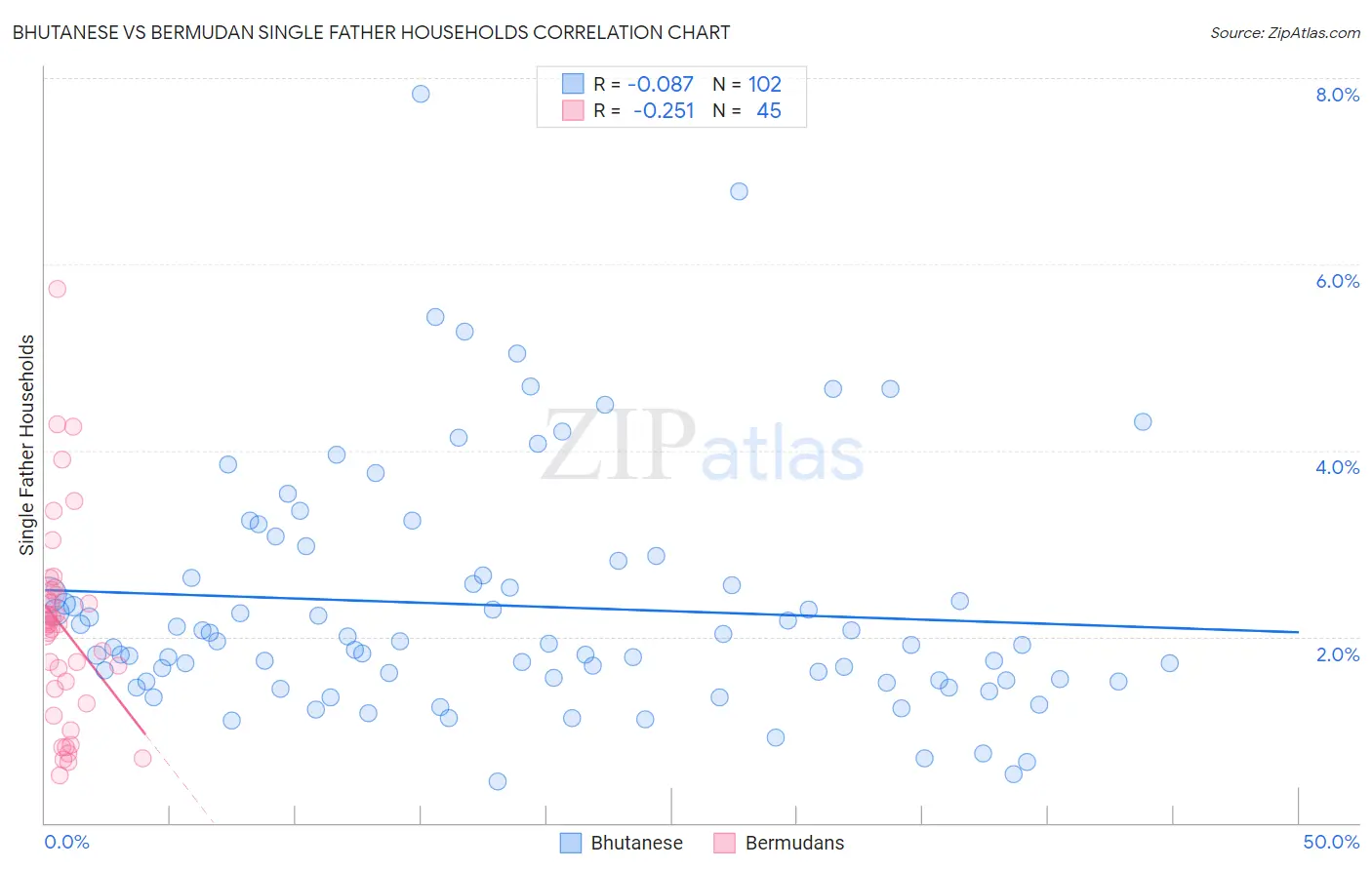 Bhutanese vs Bermudan Single Father Households