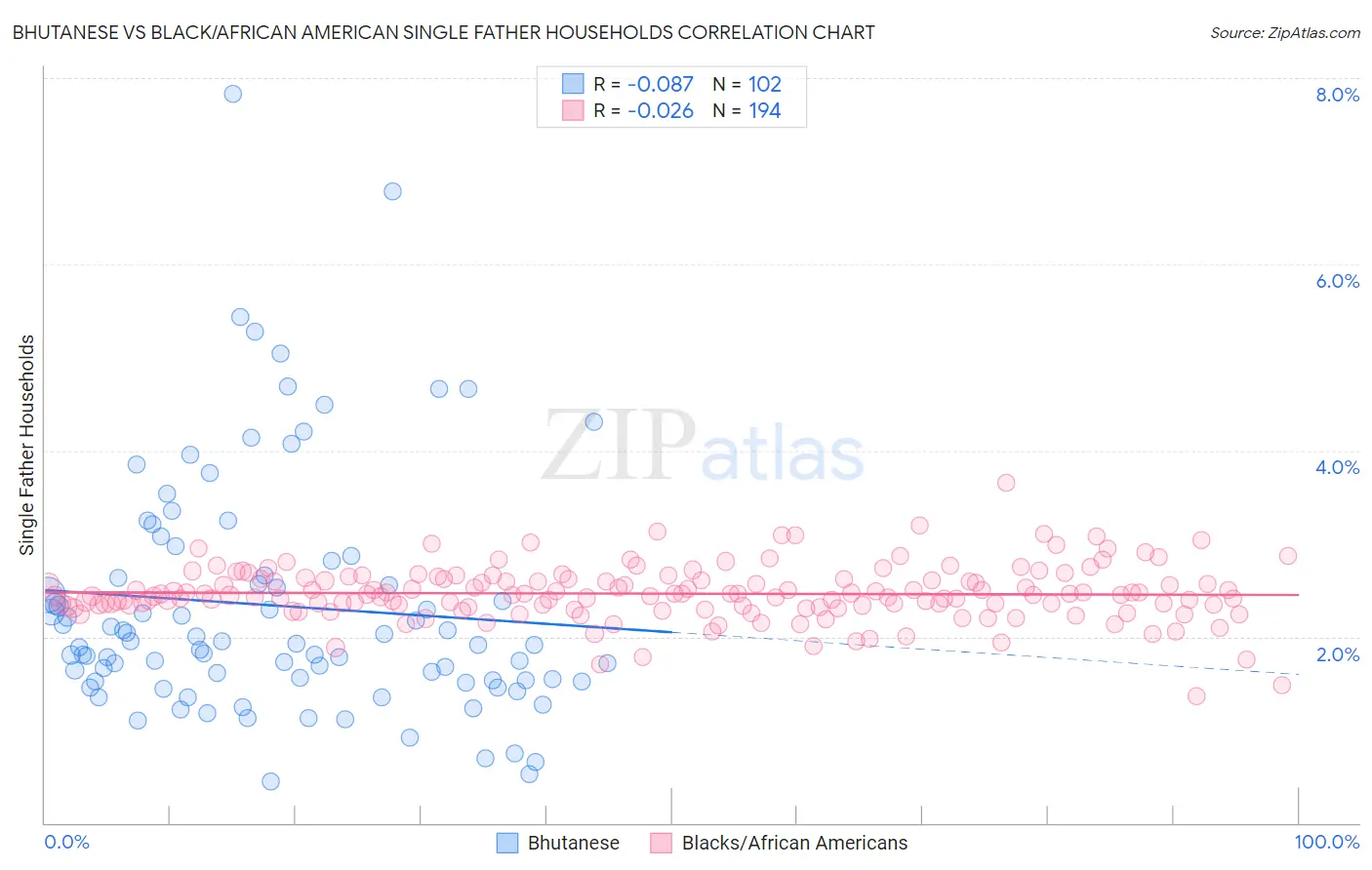 Bhutanese vs Black/African American Single Father Households