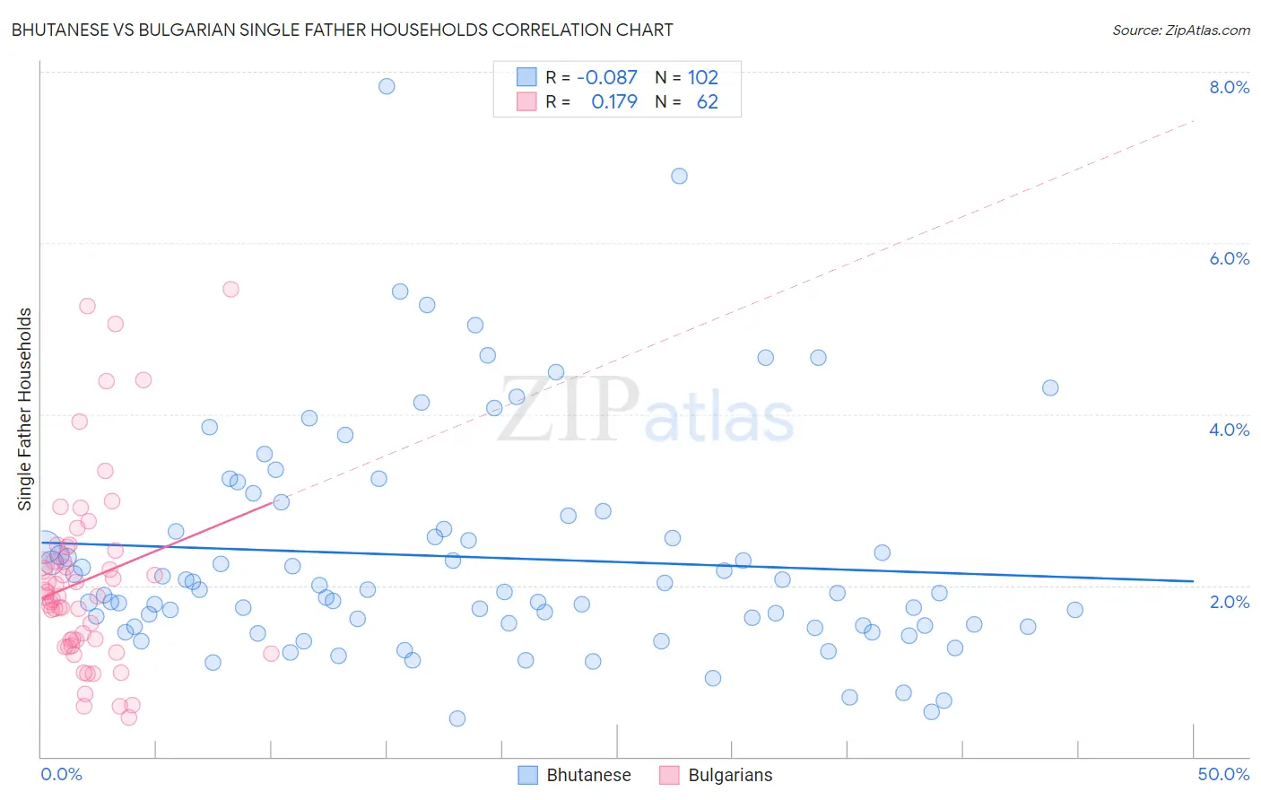 Bhutanese vs Bulgarian Single Father Households