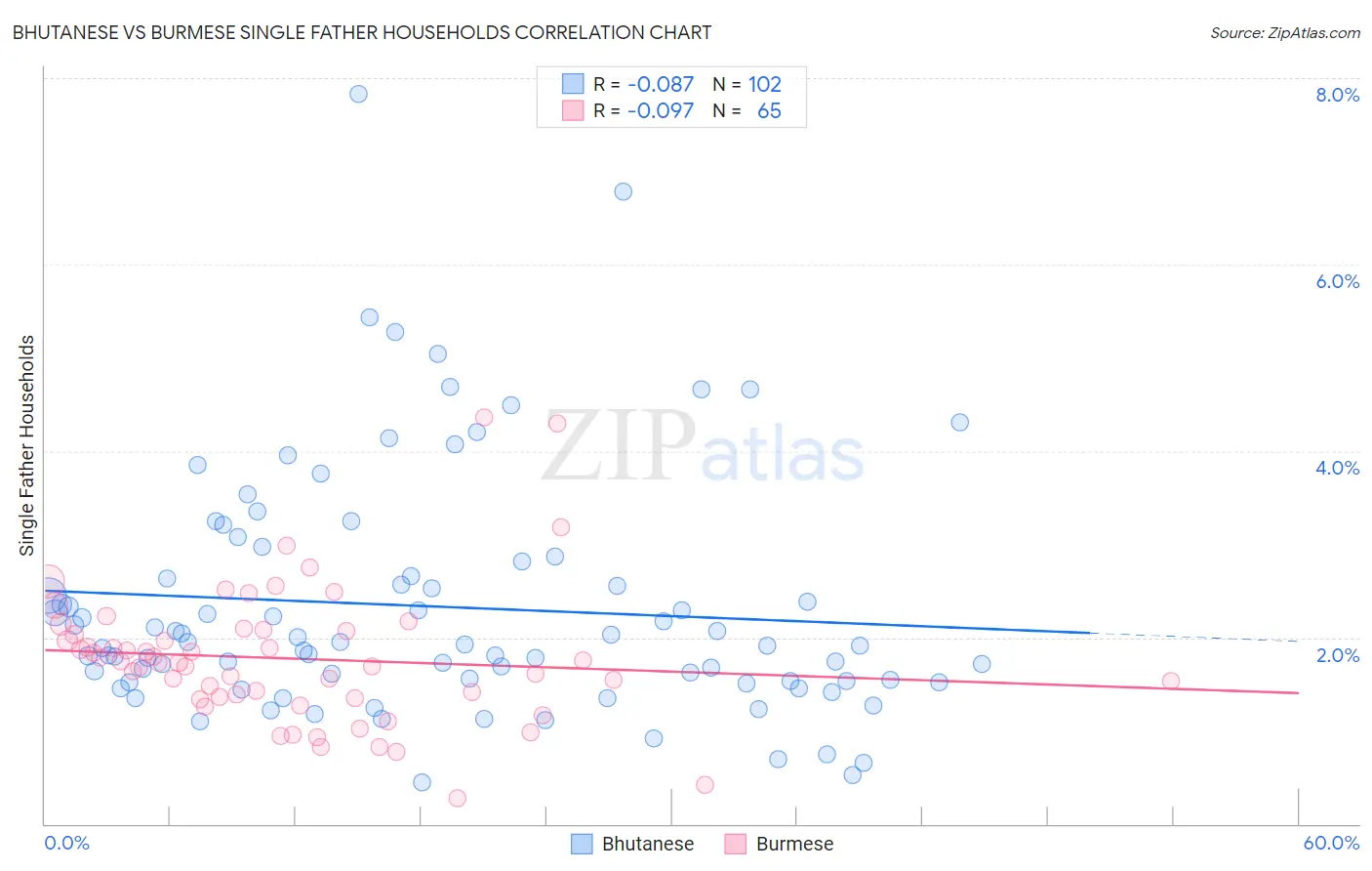 Bhutanese vs Burmese Single Father Households