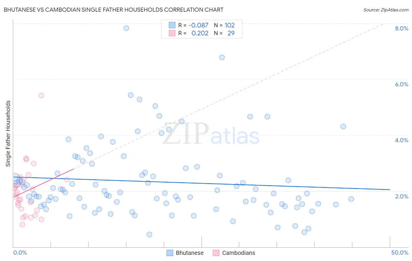 Bhutanese vs Cambodian Single Father Households