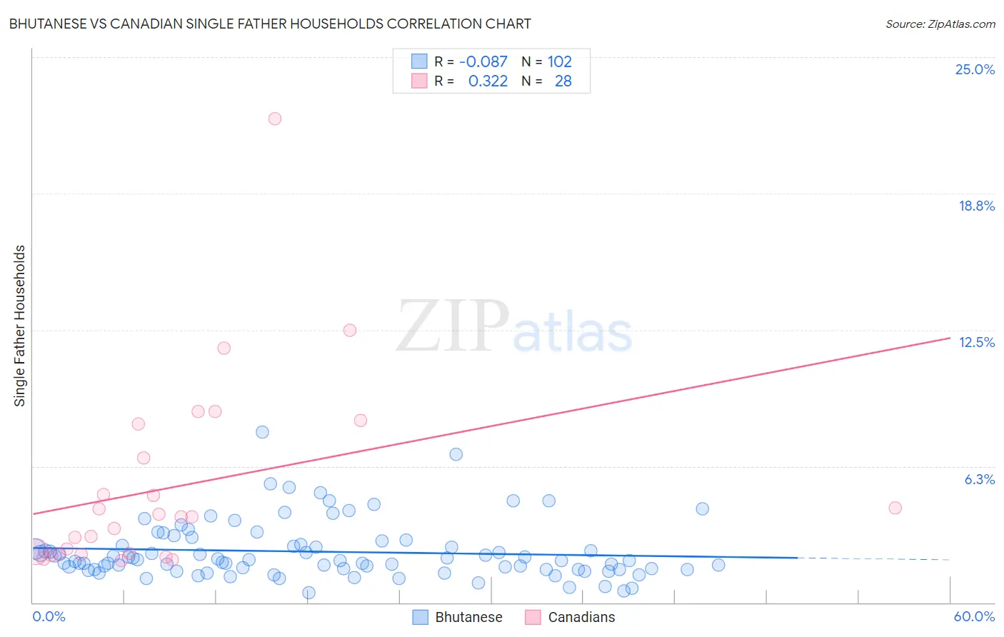Bhutanese vs Canadian Single Father Households