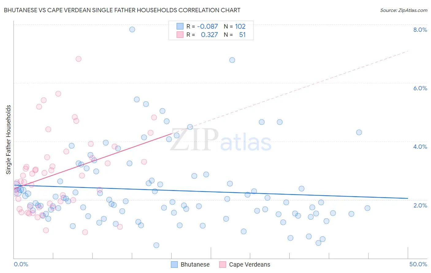 Bhutanese vs Cape Verdean Single Father Households