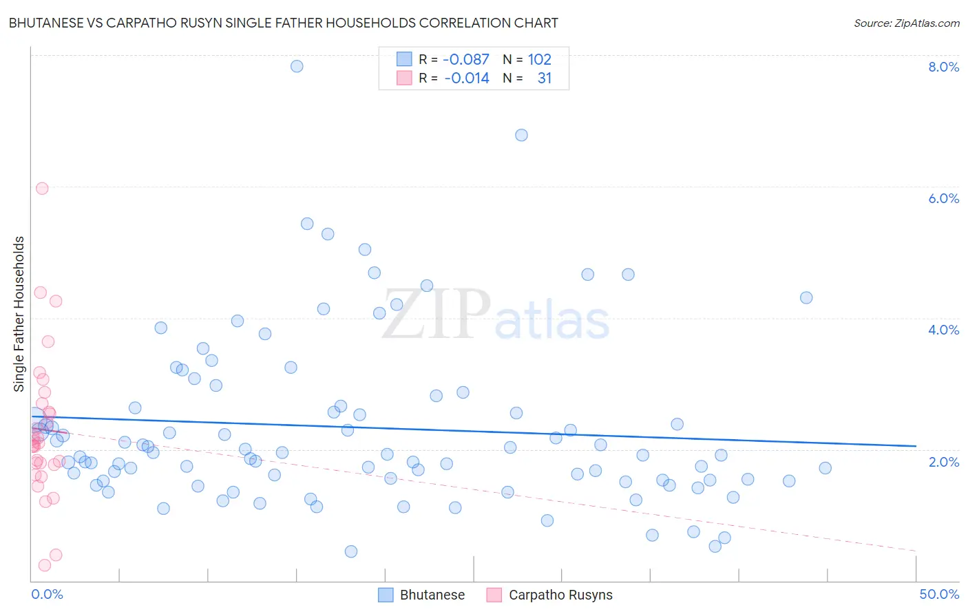 Bhutanese vs Carpatho Rusyn Single Father Households