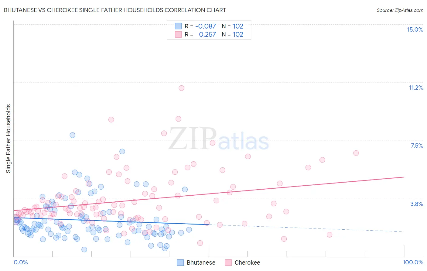 Bhutanese vs Cherokee Single Father Households