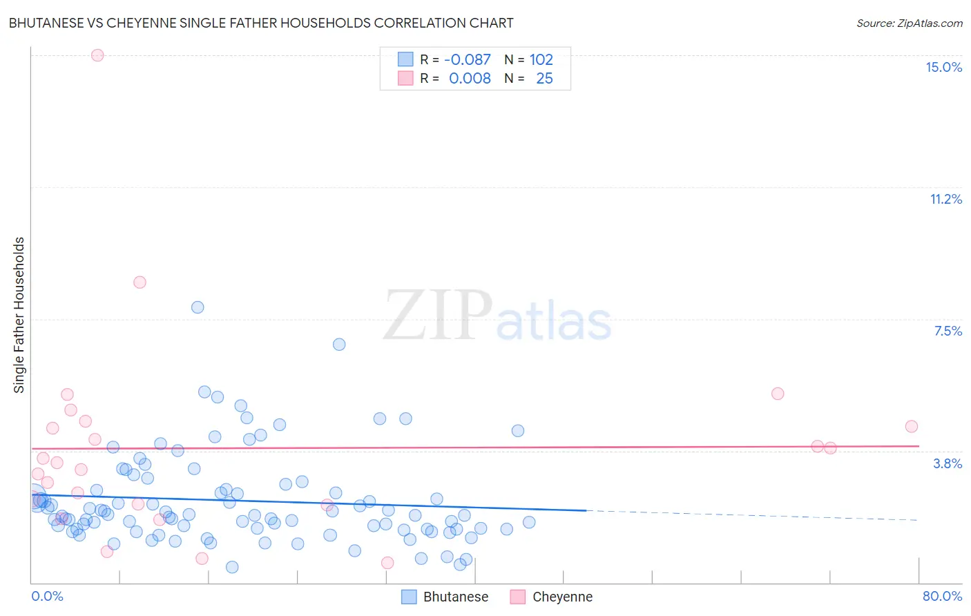 Bhutanese vs Cheyenne Single Father Households