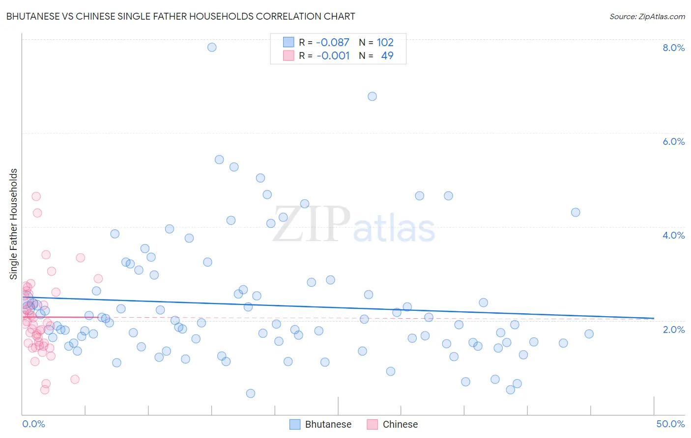 Bhutanese vs Chinese Single Father Households