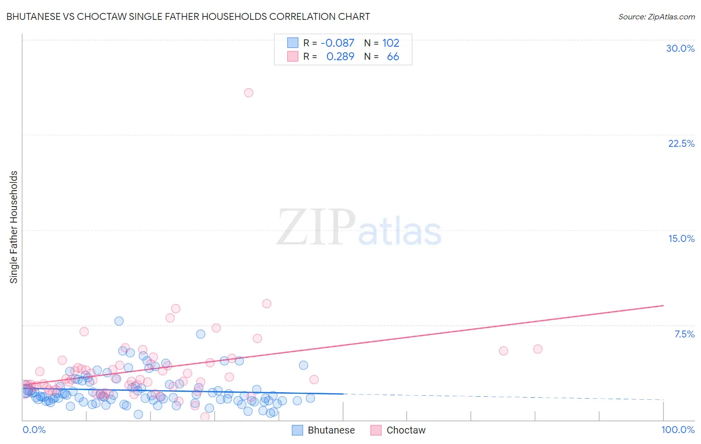 Bhutanese vs Choctaw Single Father Households