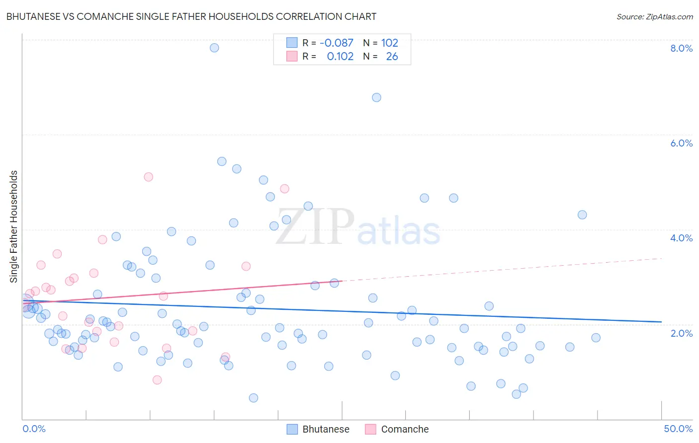Bhutanese vs Comanche Single Father Households