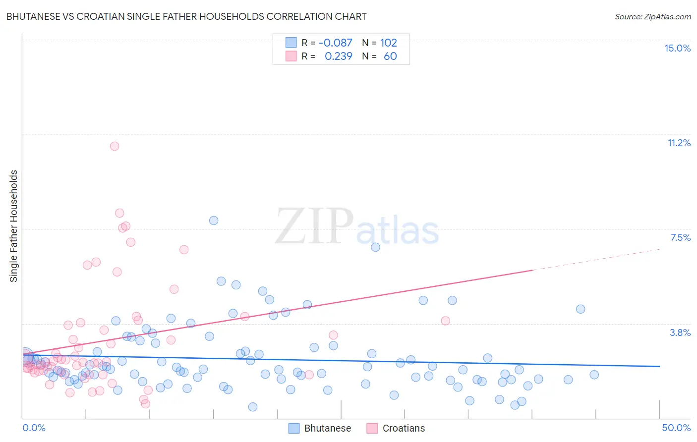 Bhutanese vs Croatian Single Father Households