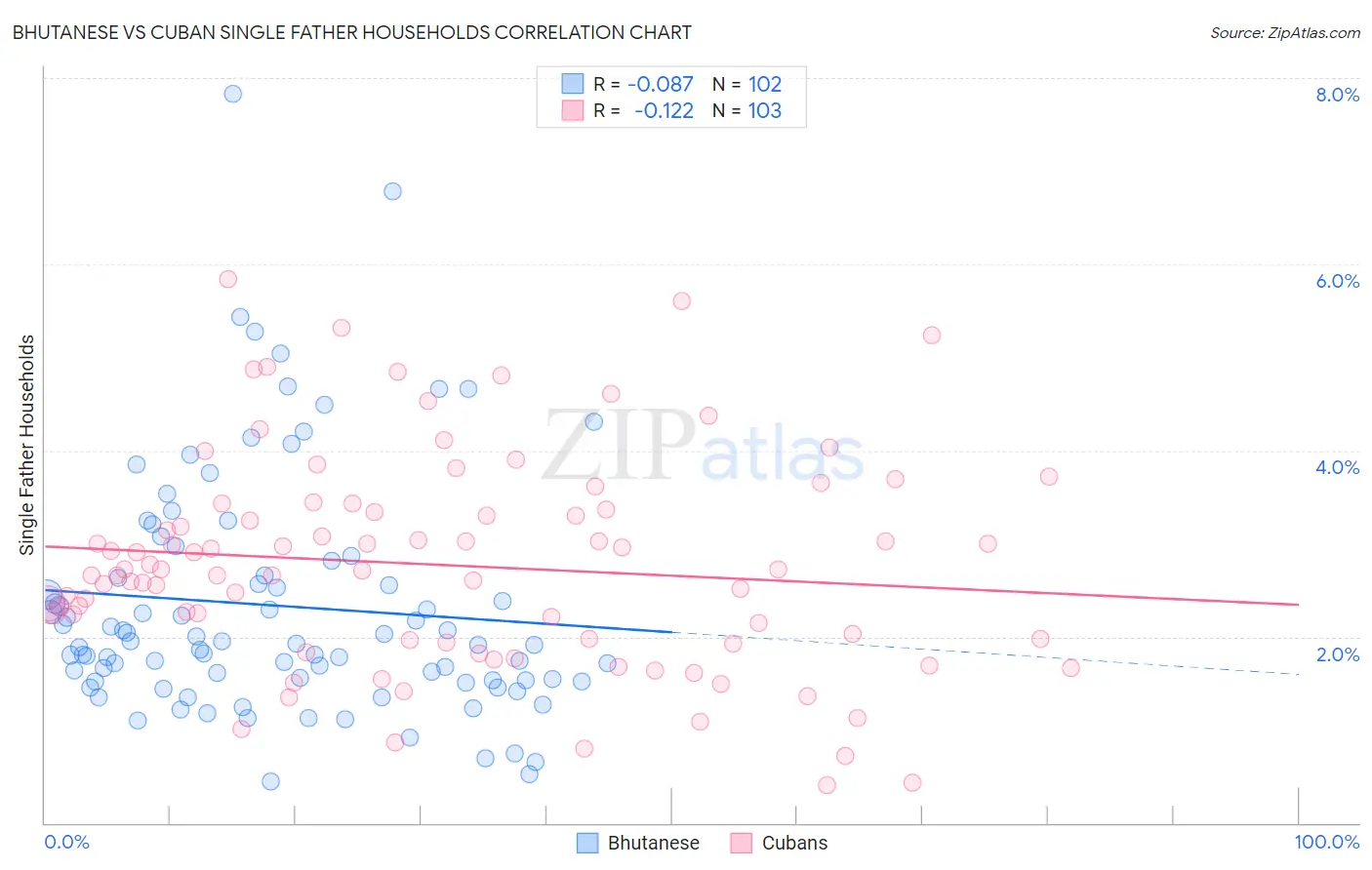 Bhutanese vs Cuban Single Father Households