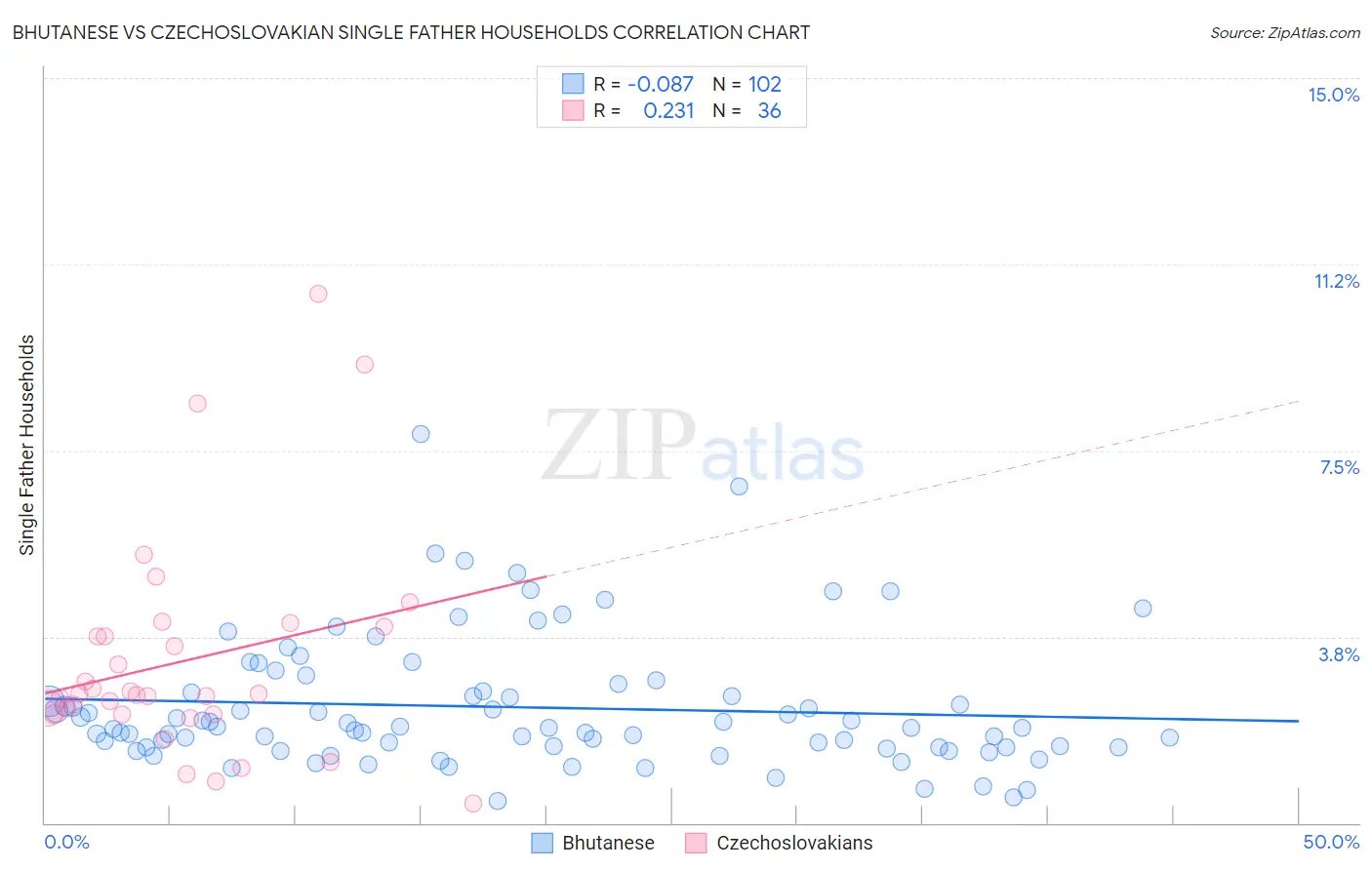 Bhutanese vs Czechoslovakian Single Father Households