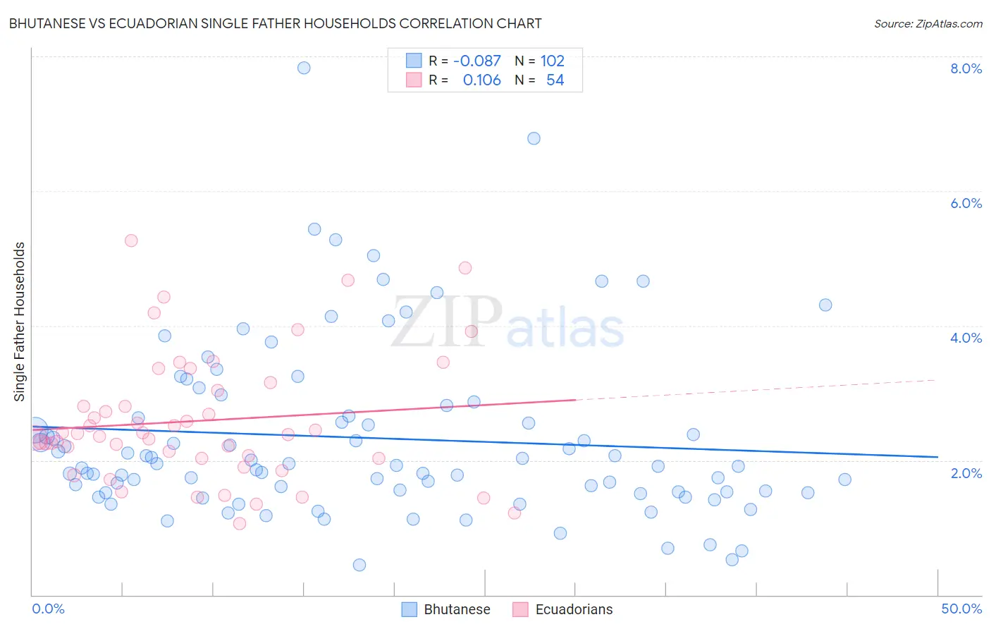 Bhutanese vs Ecuadorian Single Father Households