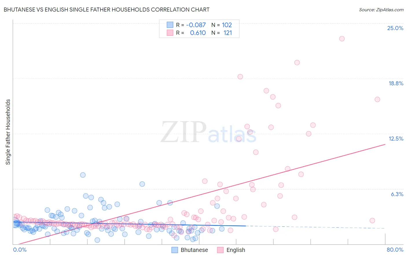 Bhutanese vs English Single Father Households