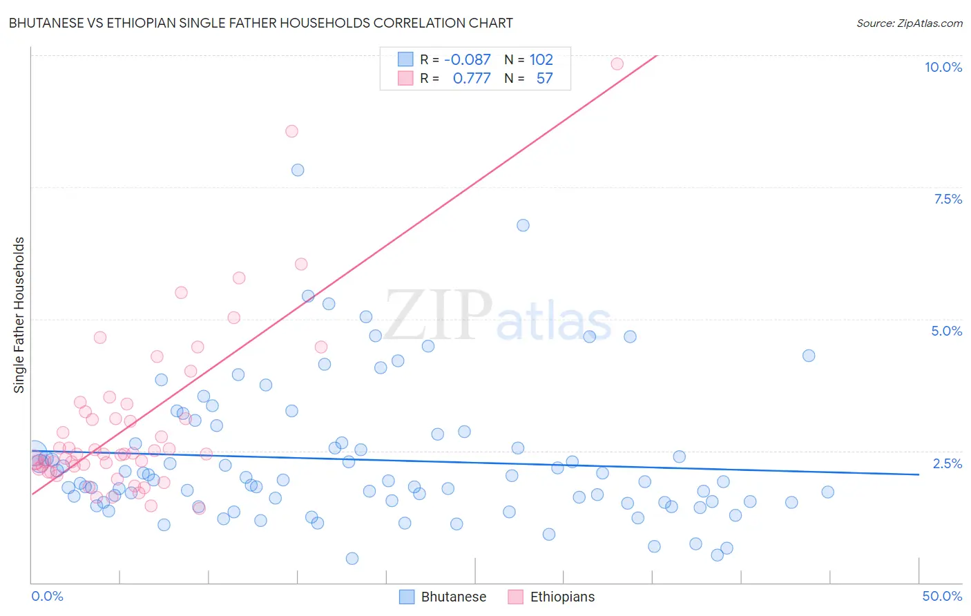 Bhutanese vs Ethiopian Single Father Households