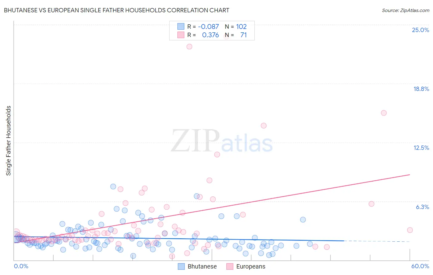 Bhutanese vs European Single Father Households