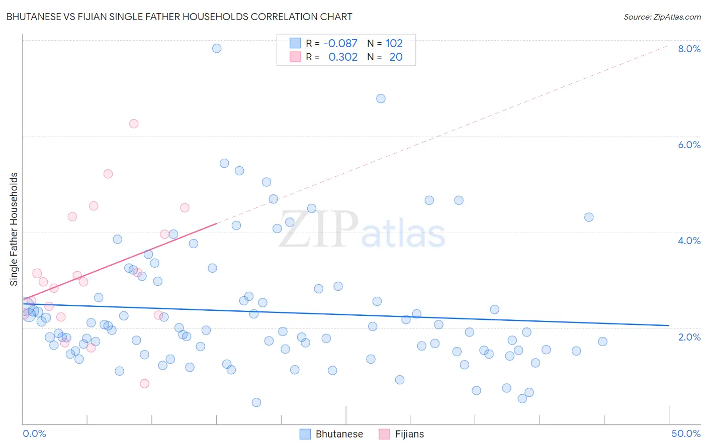 Bhutanese vs Fijian Single Father Households