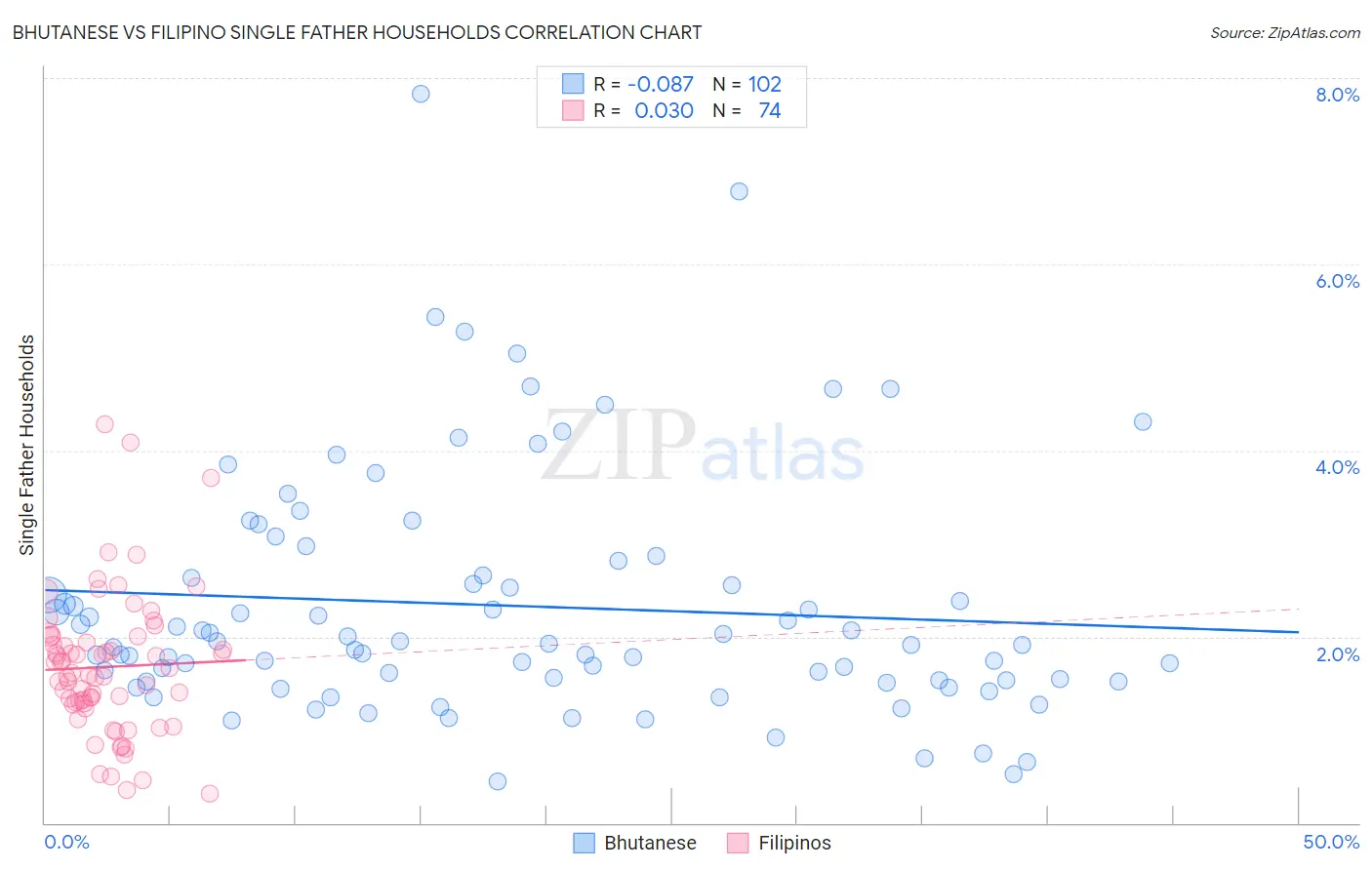 Bhutanese vs Filipino Single Father Households