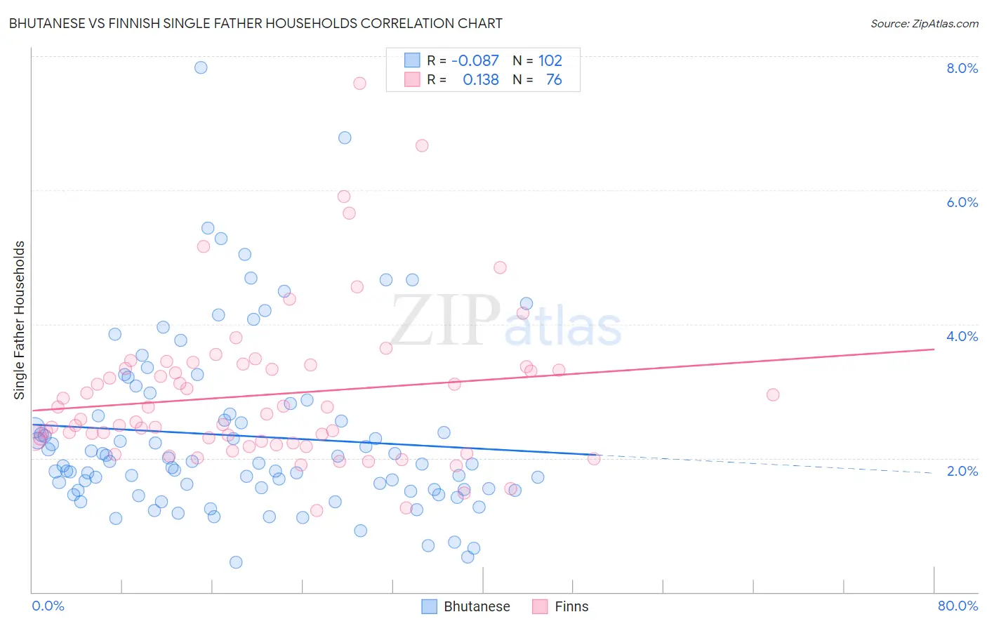 Bhutanese vs Finnish Single Father Households