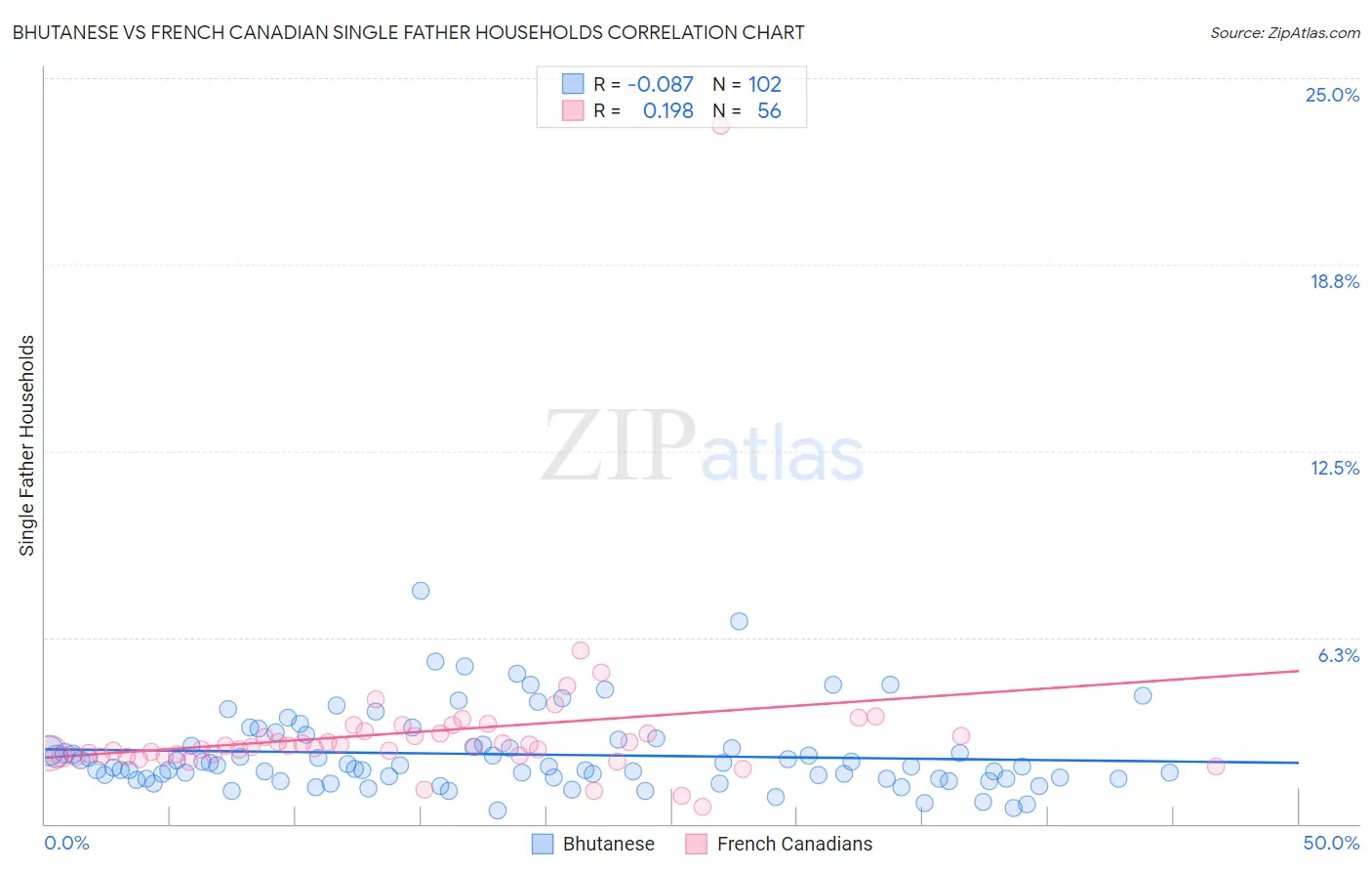 Bhutanese vs French Canadian Single Father Households