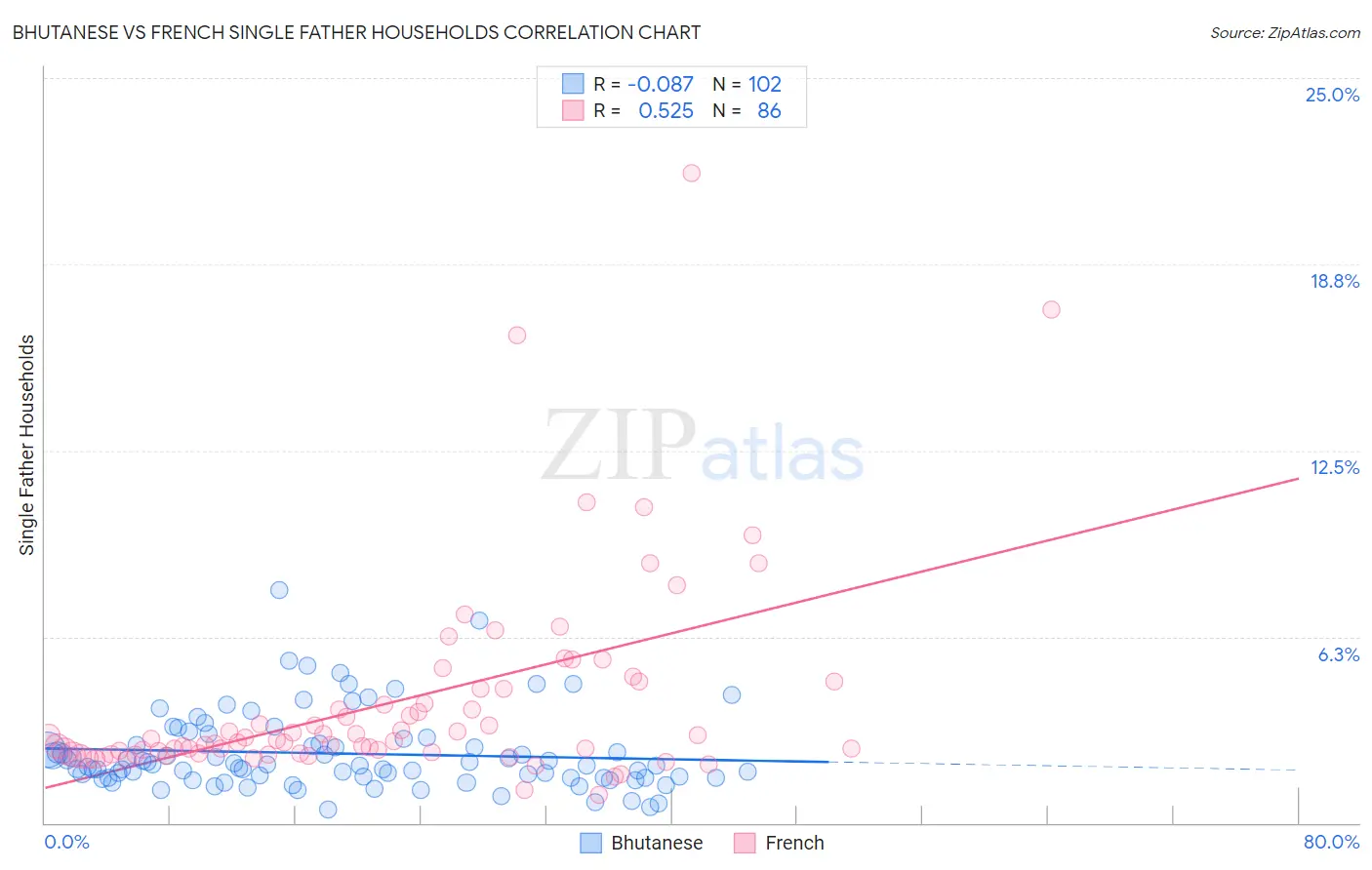 Bhutanese vs French Single Father Households