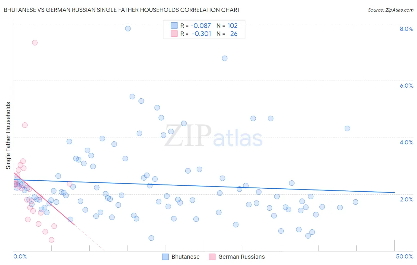Bhutanese vs German Russian Single Father Households