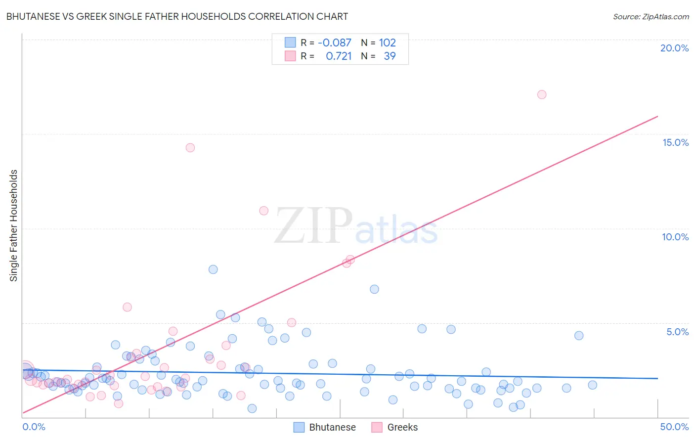Bhutanese vs Greek Single Father Households