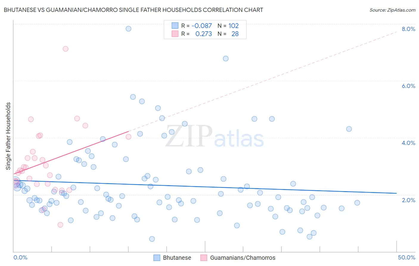 Bhutanese vs Guamanian/Chamorro Single Father Households