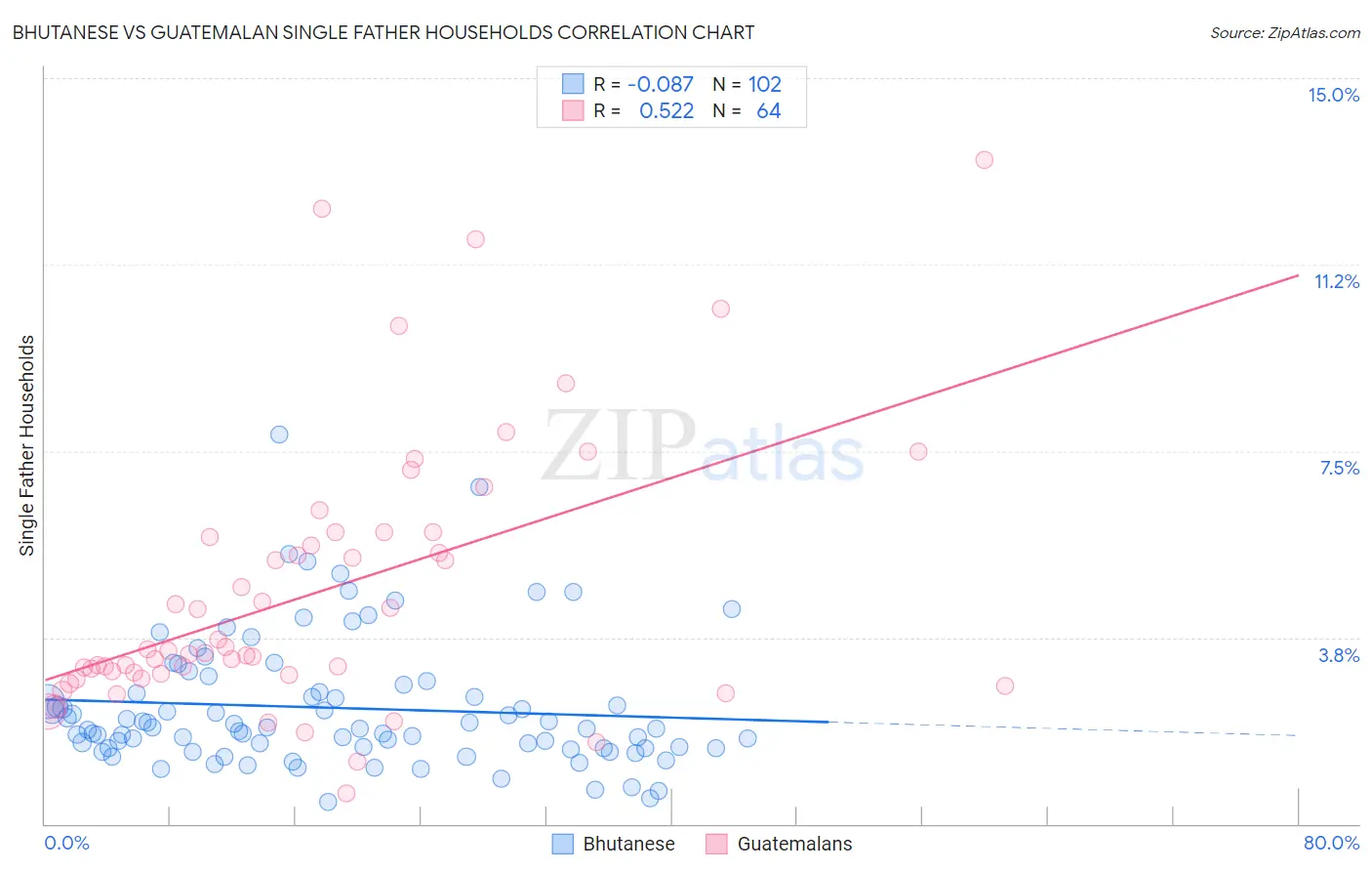 Bhutanese vs Guatemalan Single Father Households