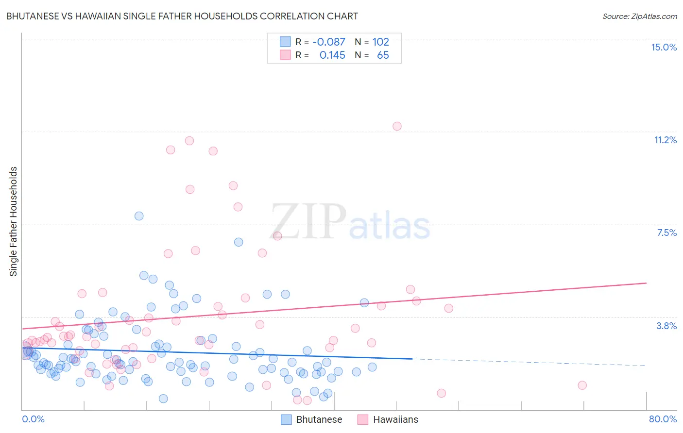 Bhutanese vs Hawaiian Single Father Households