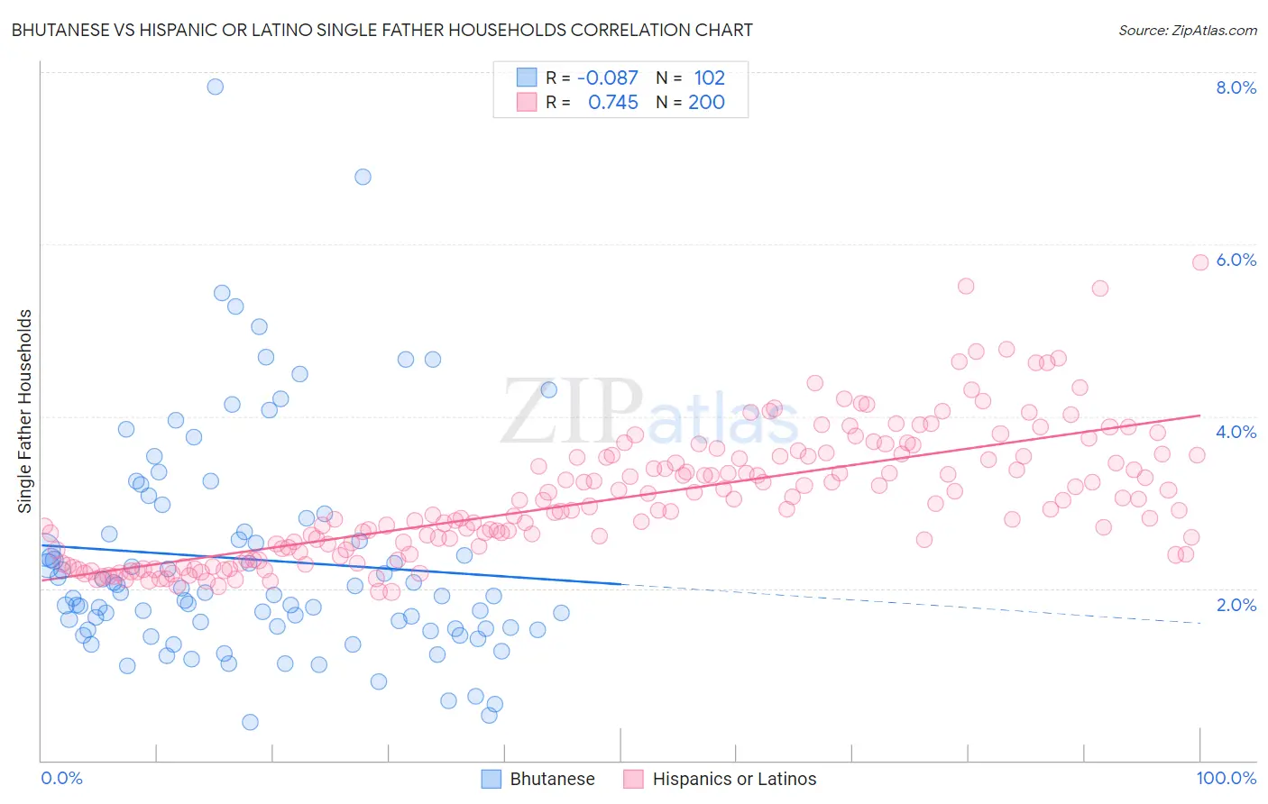 Bhutanese vs Hispanic or Latino Single Father Households