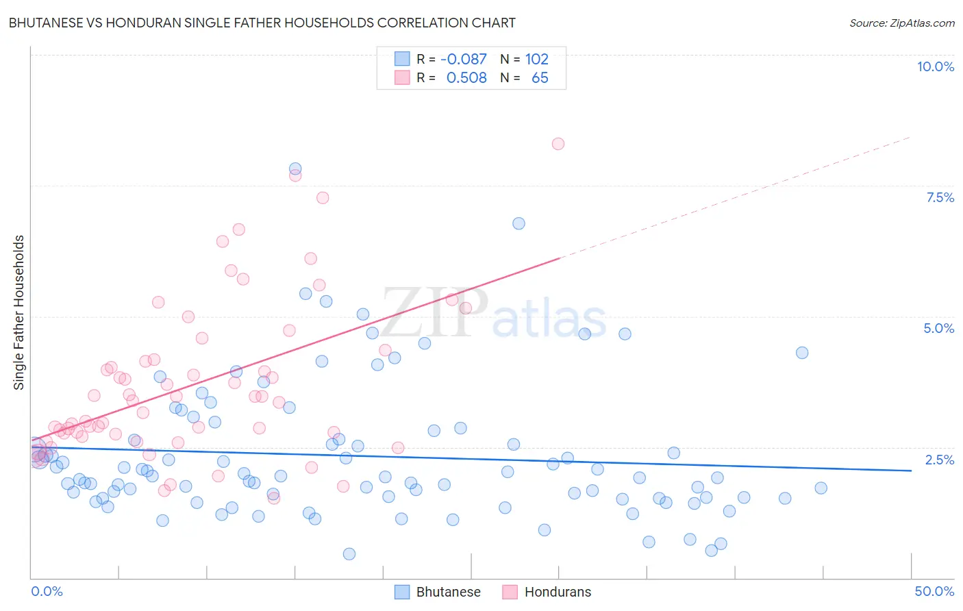 Bhutanese vs Honduran Single Father Households