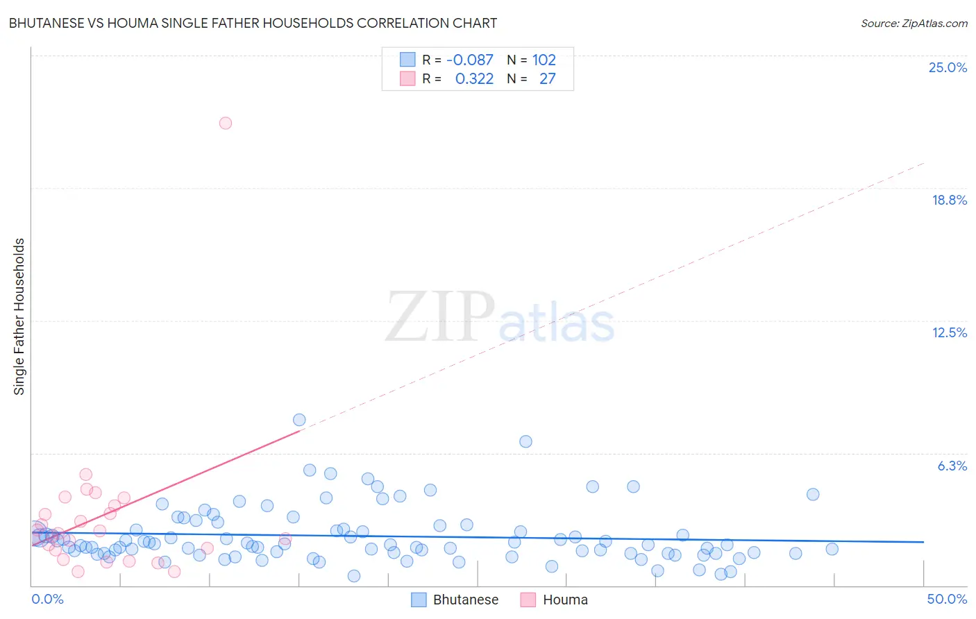 Bhutanese vs Houma Single Father Households