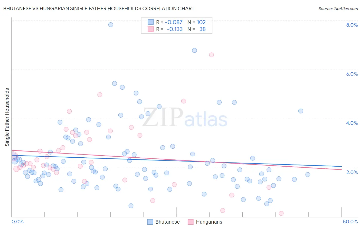 Bhutanese vs Hungarian Single Father Households
