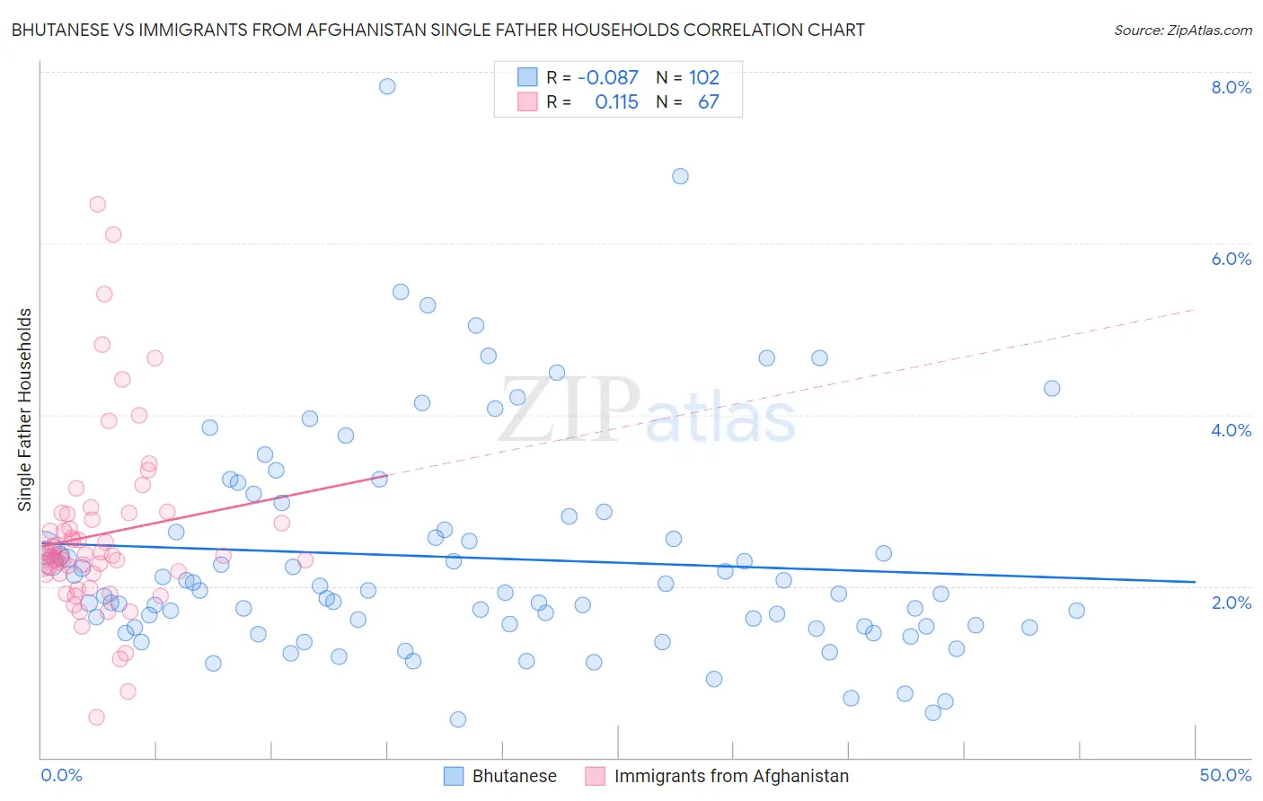 Bhutanese vs Immigrants from Afghanistan Single Father Households