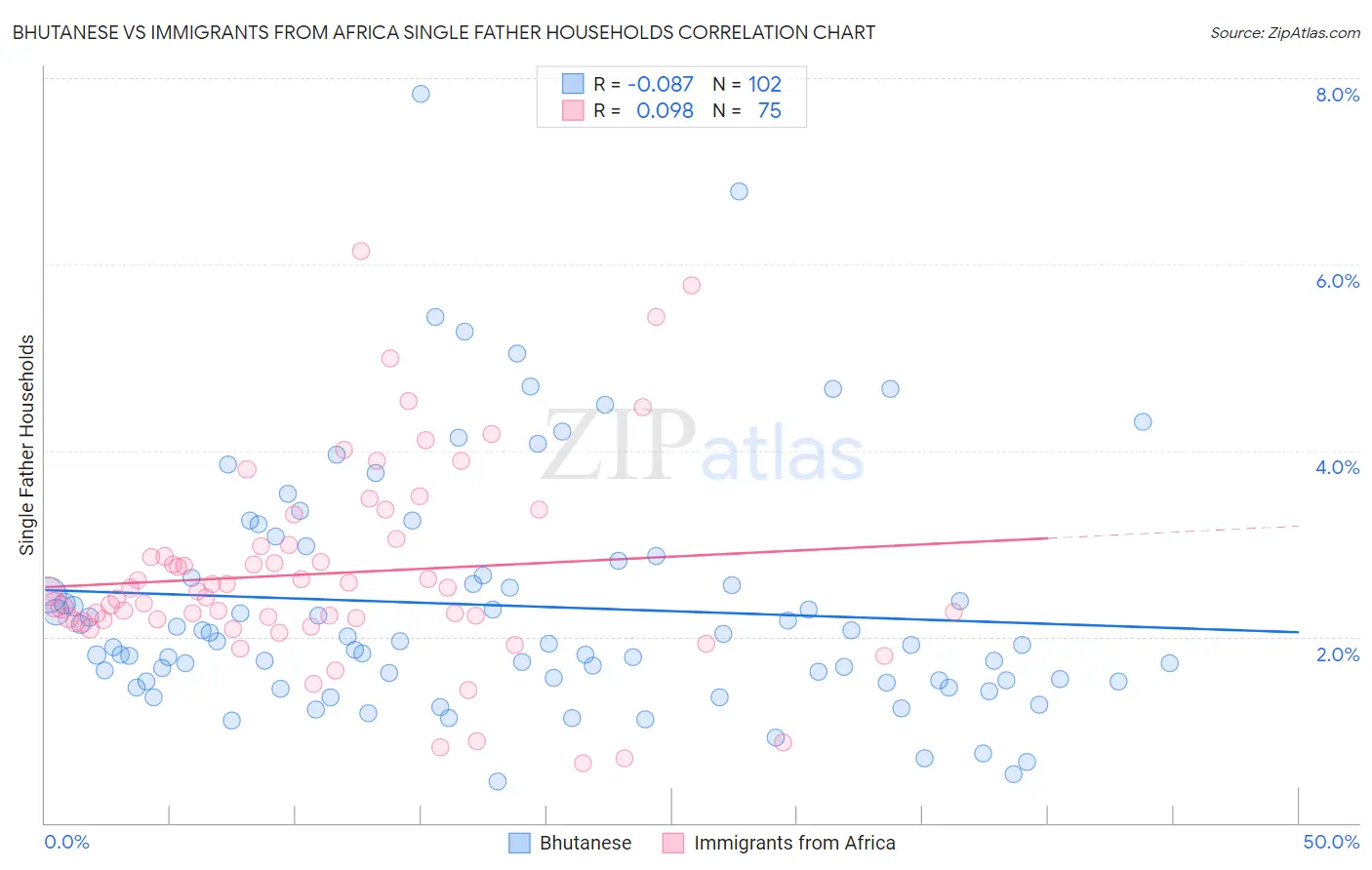 Bhutanese vs Immigrants from Africa Single Father Households
