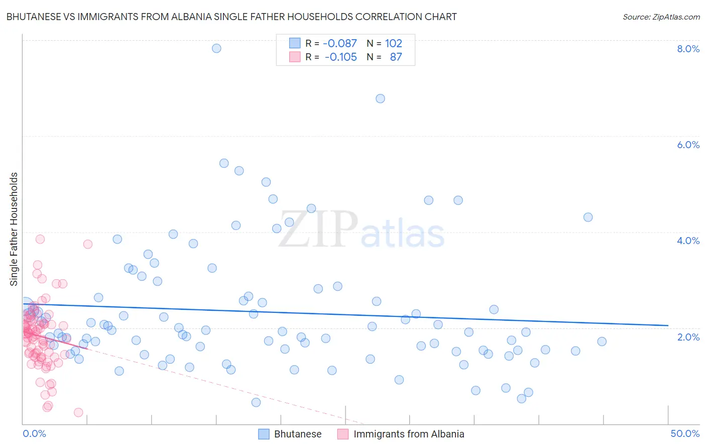 Bhutanese vs Immigrants from Albania Single Father Households