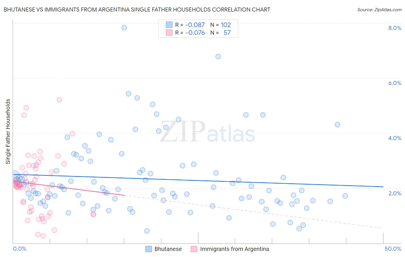 Bhutanese vs Immigrants from Argentina Single Father Households