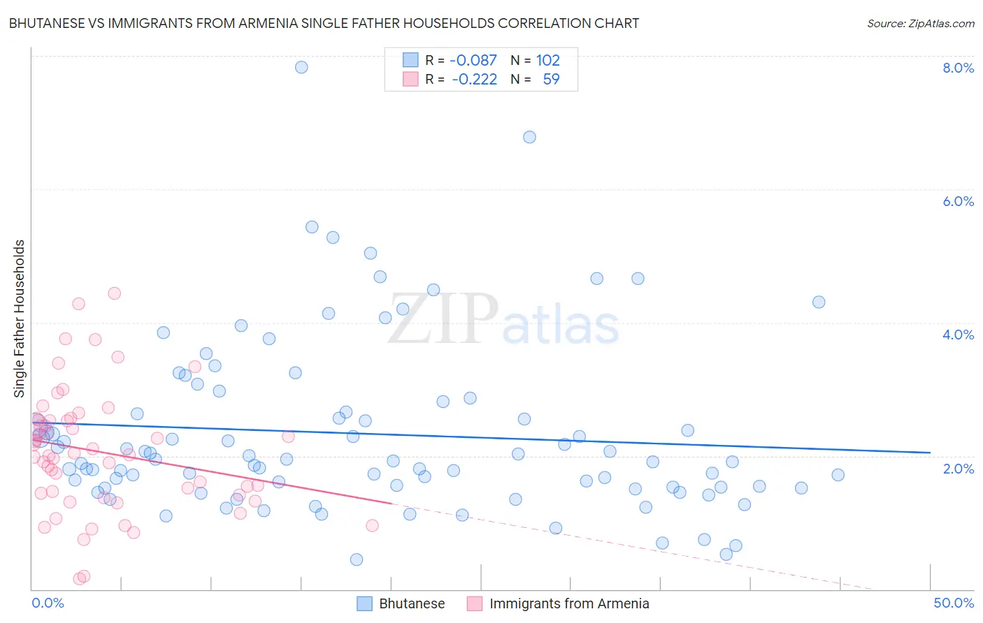 Bhutanese vs Immigrants from Armenia Single Father Households
