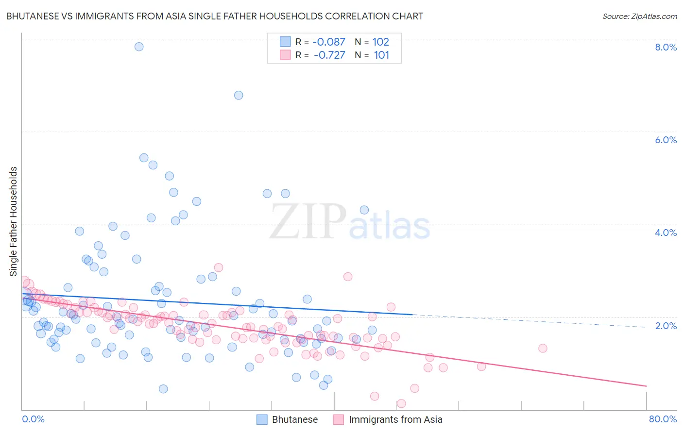 Bhutanese vs Immigrants from Asia Single Father Households
