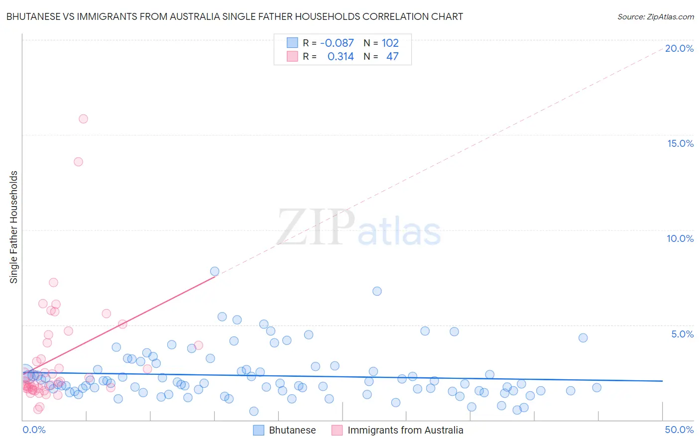 Bhutanese vs Immigrants from Australia Single Father Households