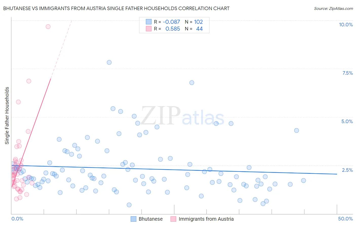 Bhutanese vs Immigrants from Austria Single Father Households