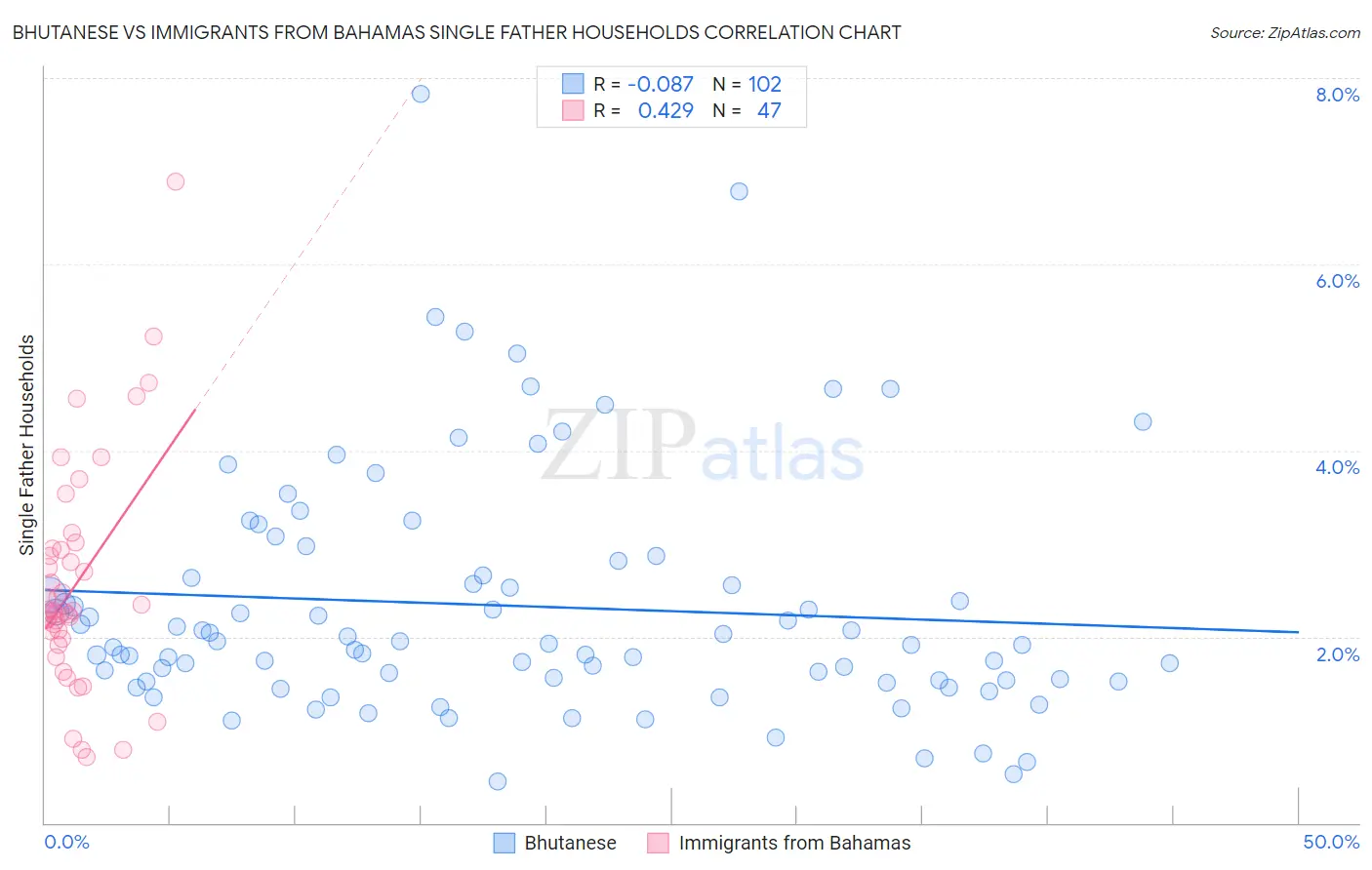 Bhutanese vs Immigrants from Bahamas Single Father Households