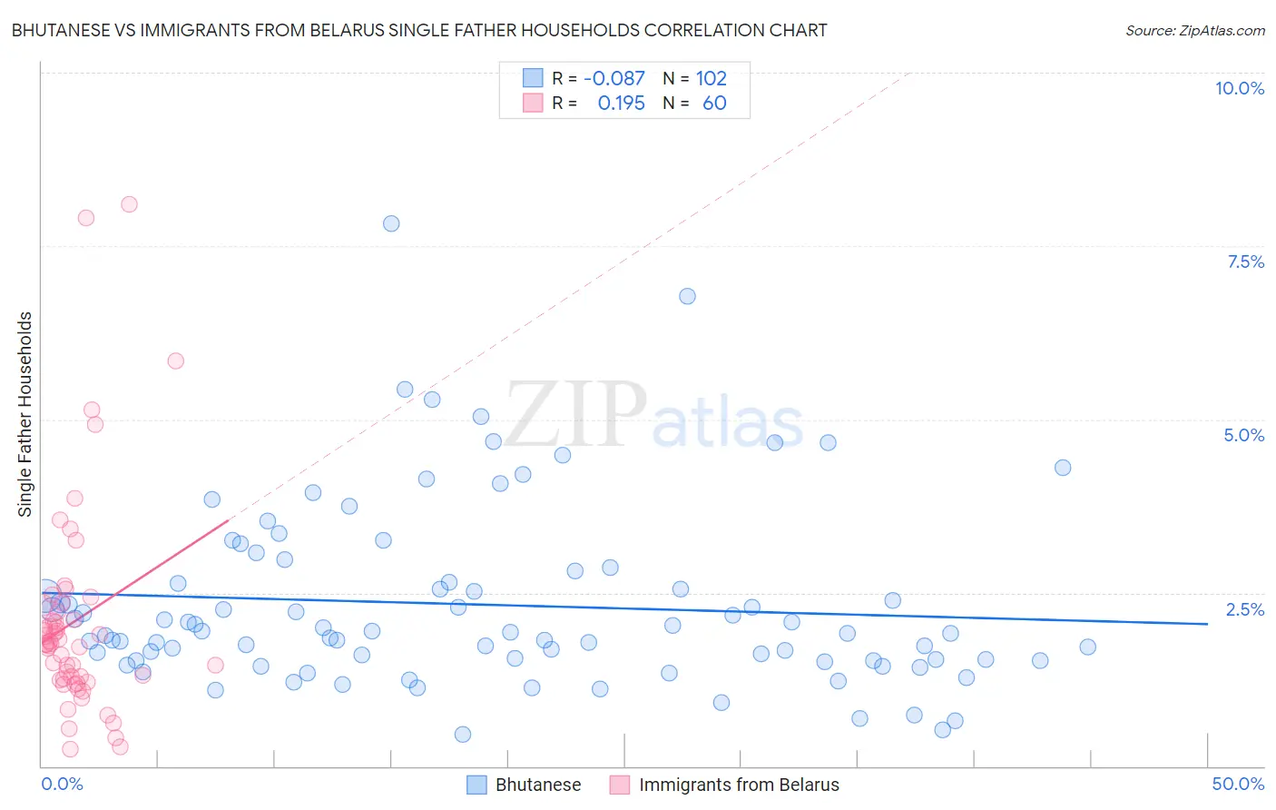 Bhutanese vs Immigrants from Belarus Single Father Households