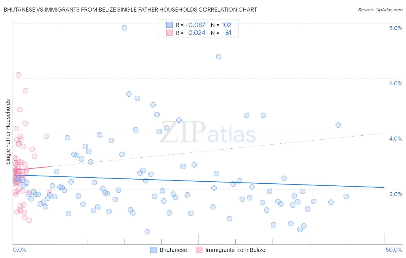 Bhutanese vs Immigrants from Belize Single Father Households