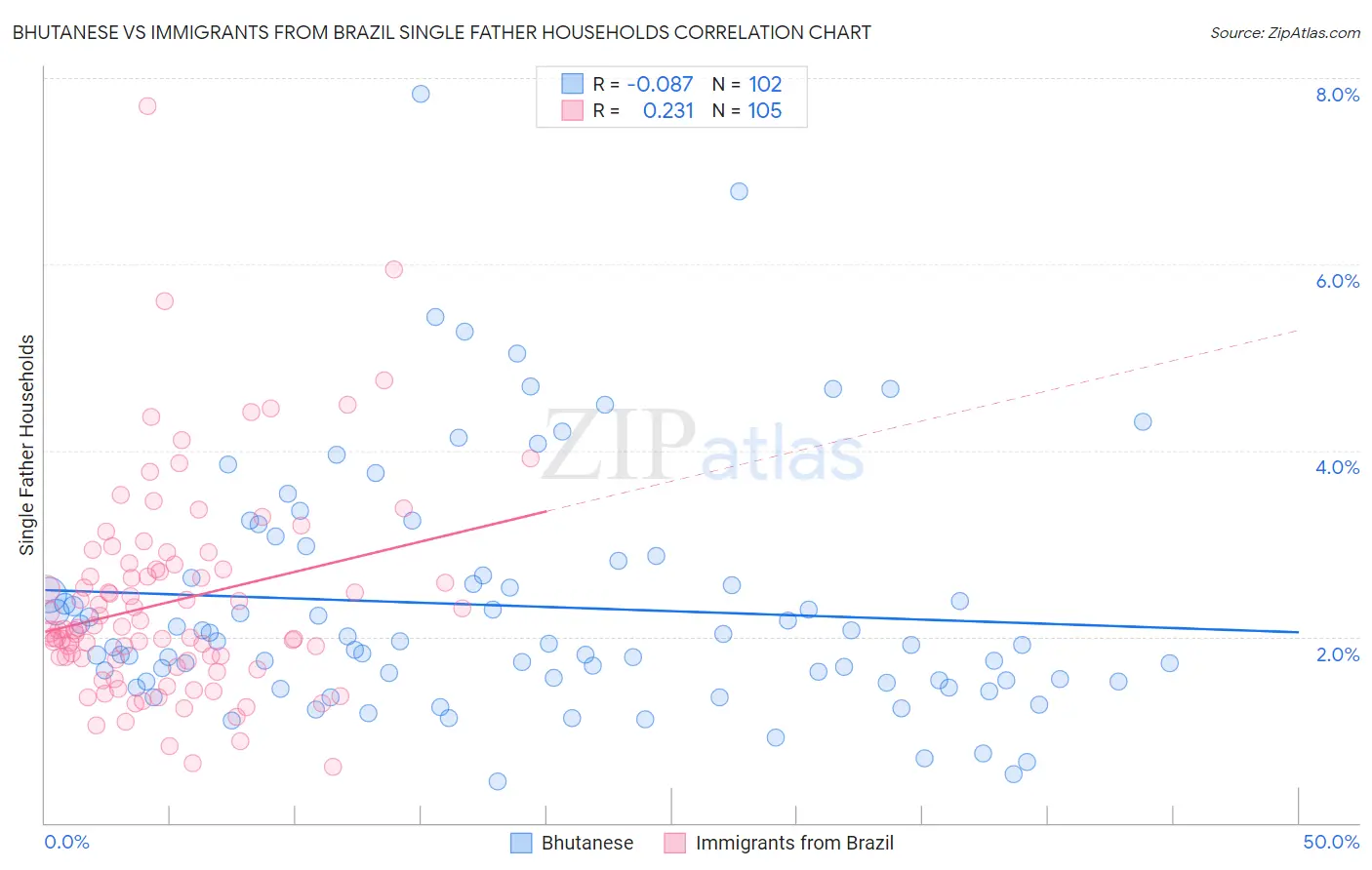 Bhutanese vs Immigrants from Brazil Single Father Households