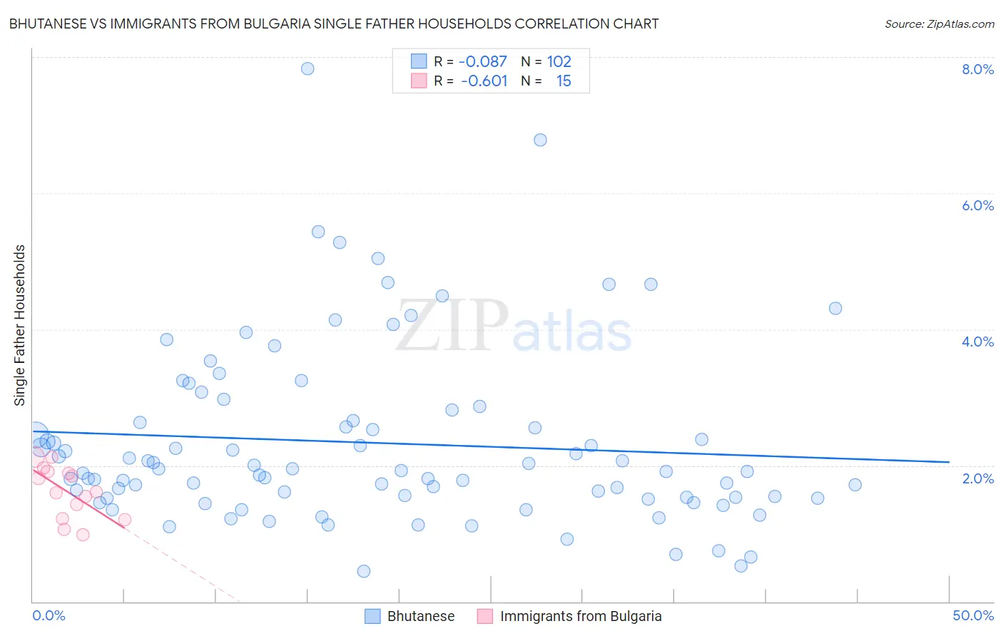 Bhutanese vs Immigrants from Bulgaria Single Father Households